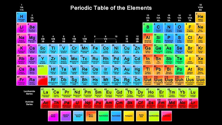 Detailed Periodic Table, order, technology, abundance, side by side Free HD Wallpaper